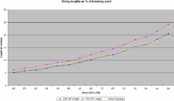 Bowed Psaltery String Spacing Chart